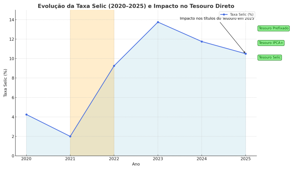 grafico_selic_tesouro_2020_2025_com_elementos-1-1024x597 🏦 Tesouro Direto em 2025: Ainda Vale a Pena com a Nova Selic?